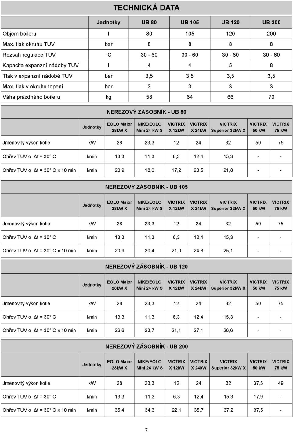 tlak v okruhu topení bar 3 3 3 3 Váha prázdného boileru kg 58 64 66 70 NEREZOVÝ ZÁSOBNÍK - UB 80 Jednotky EOLO Maior 28kW X NIKE/EOLO Mini 24 kw S X 12kW X 24kW Superior 32kW X 50 kw 75 kw Jmenovitý