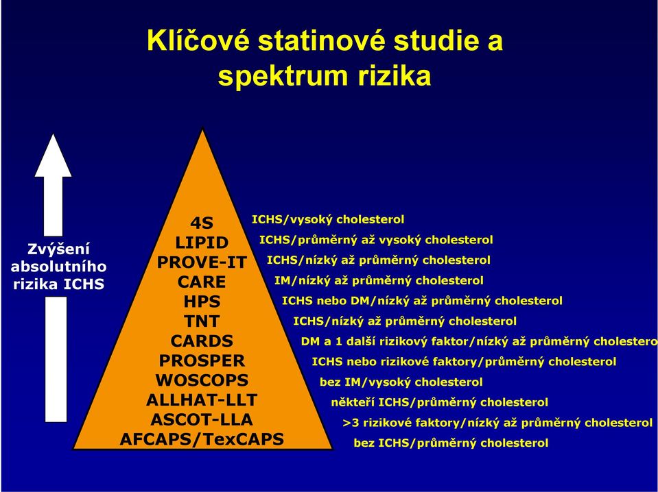 DM/nízký až průměrný cholesterol ICHS/nízký až průměrný cholesterol DM a 1 další rizikový faktor/nízký až průměrný cholestero ICHS nebo rizikové