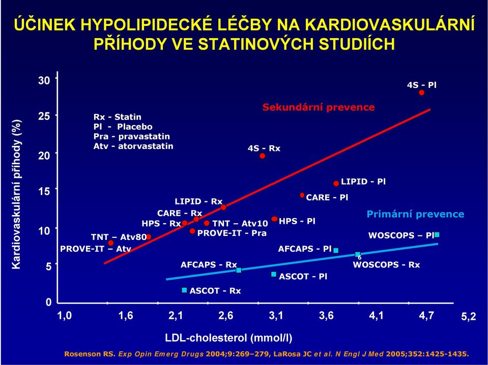 PROVE-IT Atv LDL-cholesterol (mmol/l) Sekundární prevence HPS - Pl CARE - Pl AFCAPS - Pl ASCOT - Pl LIPID - Pl WOSCOPS Pl WOSCOPS - Rx 4S - Pl