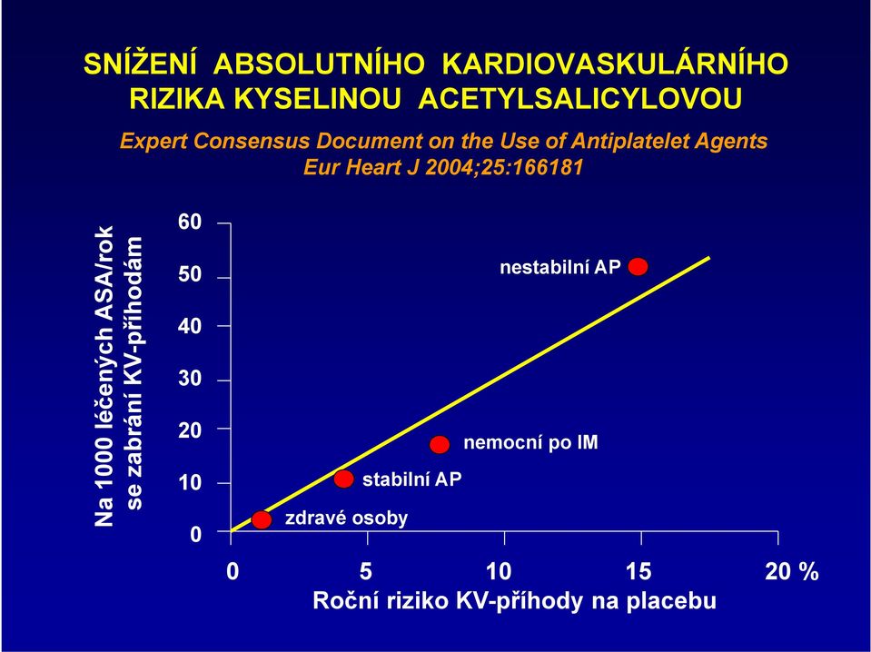 1000 léčených ASA/rok se zabrání KV-příhodám 60 50 40 30 20 10 0 zdravé osoby