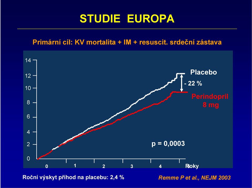 srdeční zástava 14 12 10 8 Placebo - 22 % Perindopril