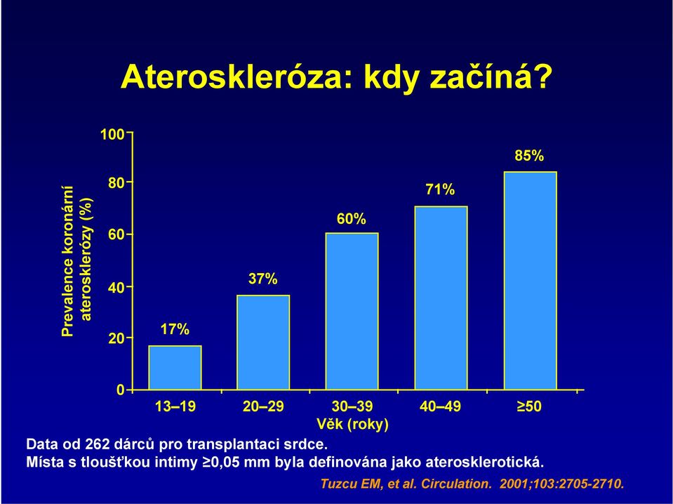 13 19 20 29 30 39 40 49 50 Věk (roky) Data od 262 dárců pro transplantaci