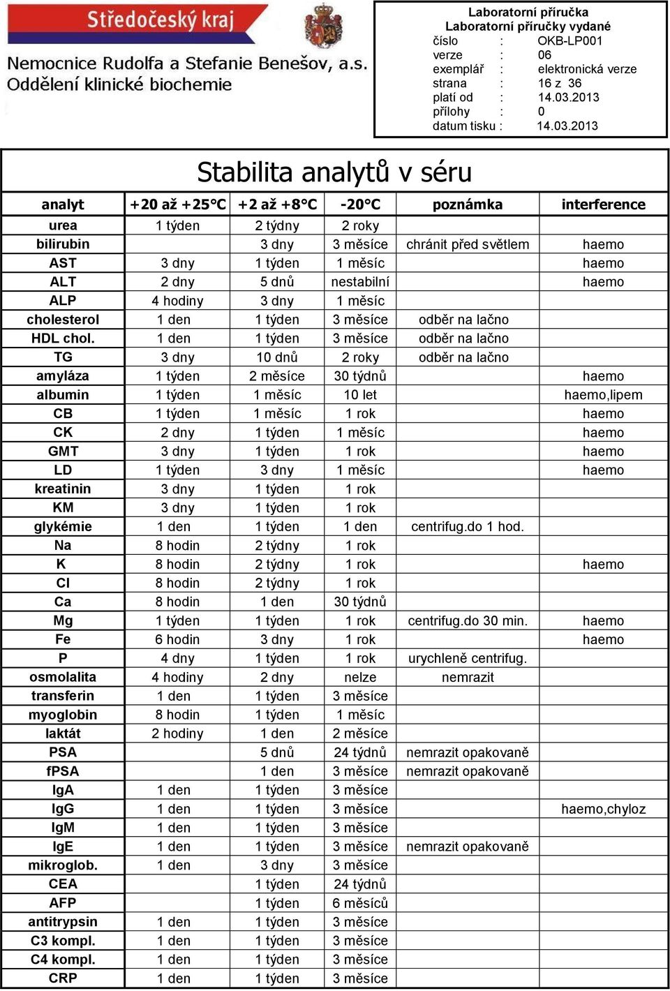1 den 1 týden 3 měsíce odběr na lačno TG 3 dny 10 dnů 2 roky odběr na lačno amyláza 1 týden 2 měsíce 30 týdnů haemo albumin 1 týden 1 měsíc 10 let haemo,lipem CB 1 týden 1 měsíc 1 rok haemo CK 2 dny