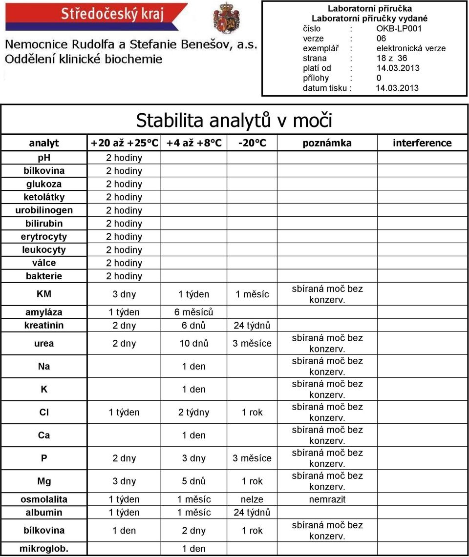 amyláza 1 týden 6 měsíců kreatinin 2 dny 6 dnů 24 týdnů urea 2 dny 10 dnů 3 měsíce sbíraná moč bez konzerv. Na 1 den sbíraná moč bez konzerv. K 1 den sbíraná moč bez konzerv.