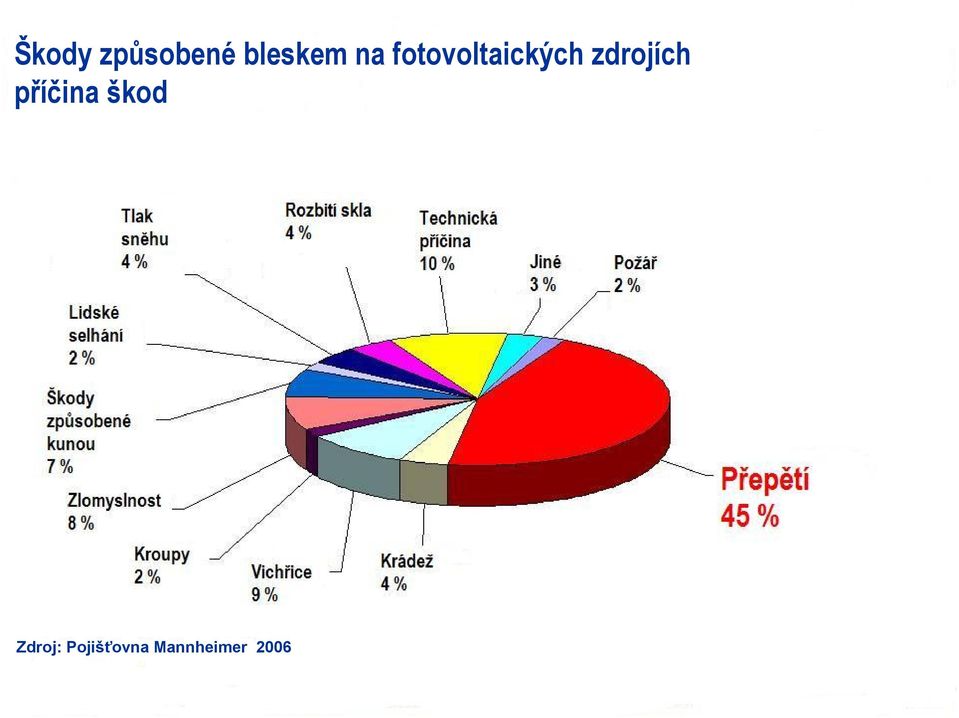 průběhu let 2003 a 2005 Zdroj: Pojišťovna Mannheimer 2006 2009 DEHN