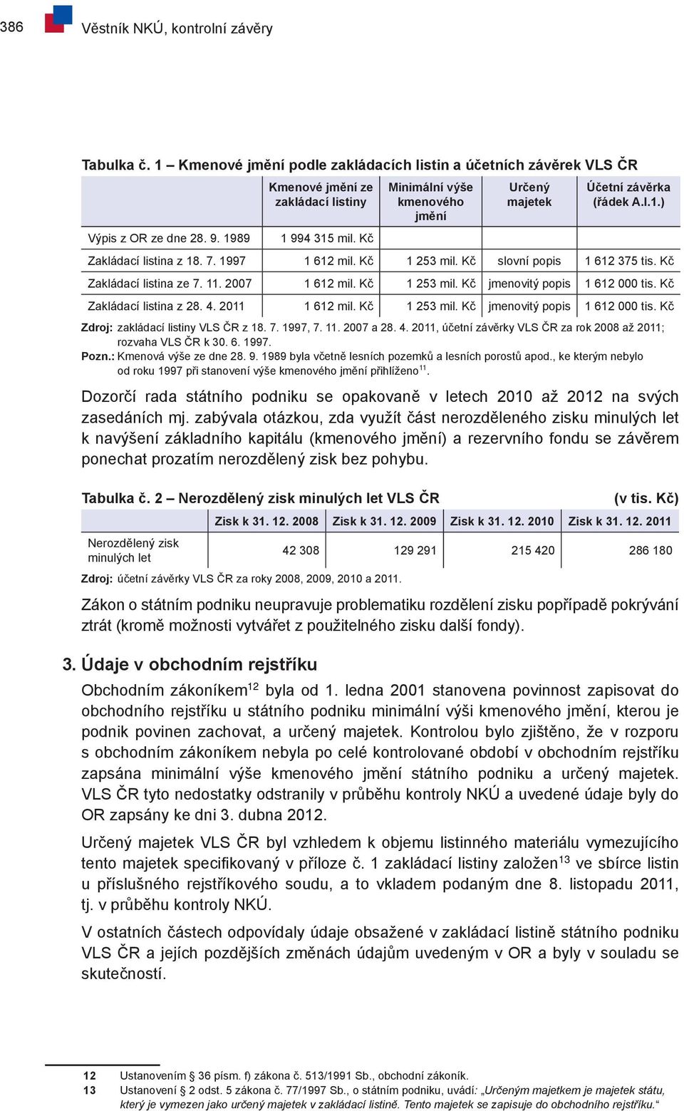 9. 1989 1 994 315 mil. Kč Zakládací listina z 18. 7. 1997 1 612 mil. Kč 1 253 mil. Kč slovní popis 1 612 375 tis. Kč Zakládací listina ze 7. 11. 2007 1 612 mil. Kč 1 253 mil. Kč jmenovitý popis 1 612 000 tis.