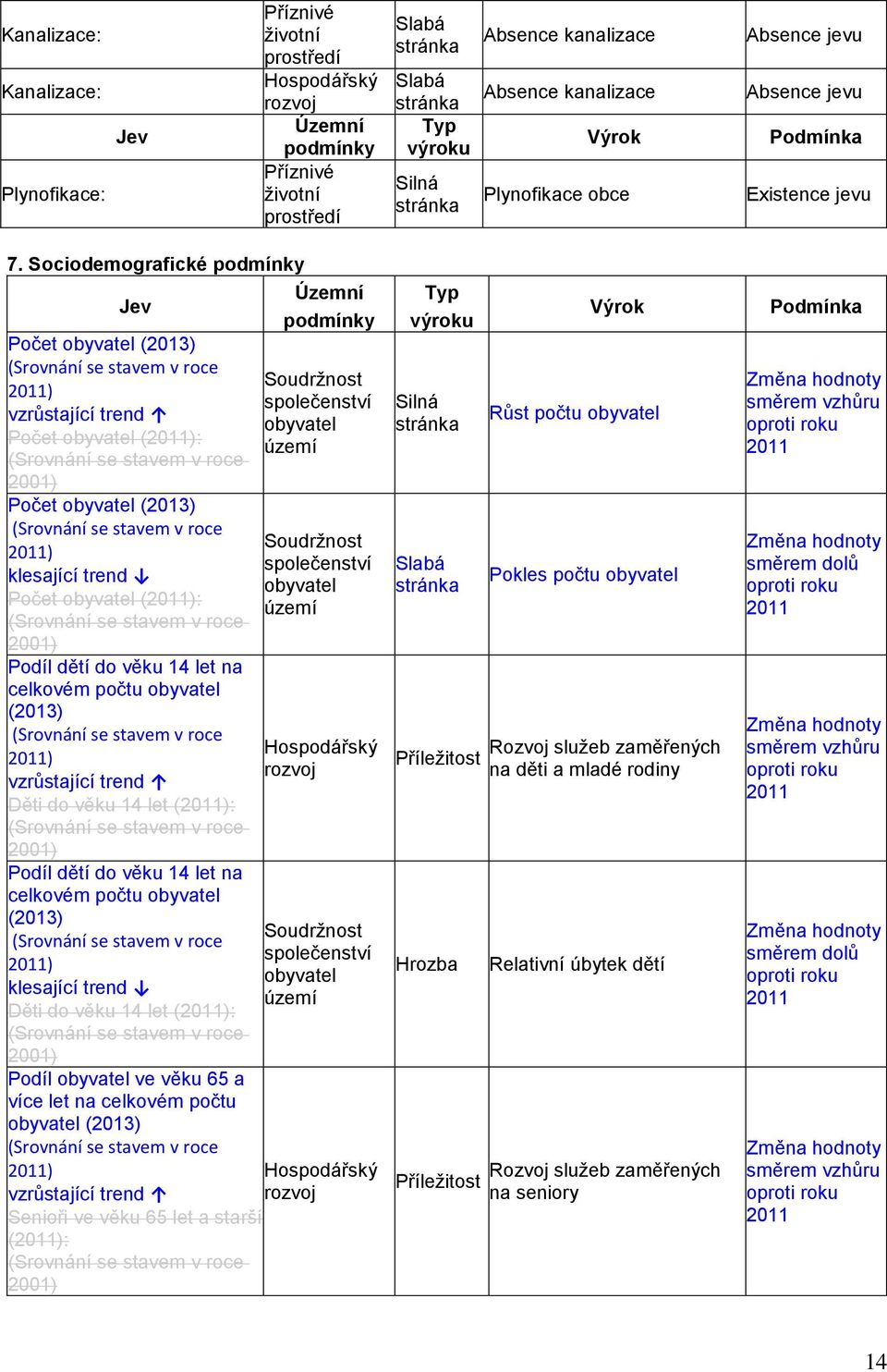 Sociodemografické podmínky Jev Počet obyvatel (2013) (Srovnání se stavem v roce 2011) vzrůstající trend Počet obyvatel (2011): (Srovnání se stavem v roce 2001) Počet obyvatel (2013) (Srovnání se