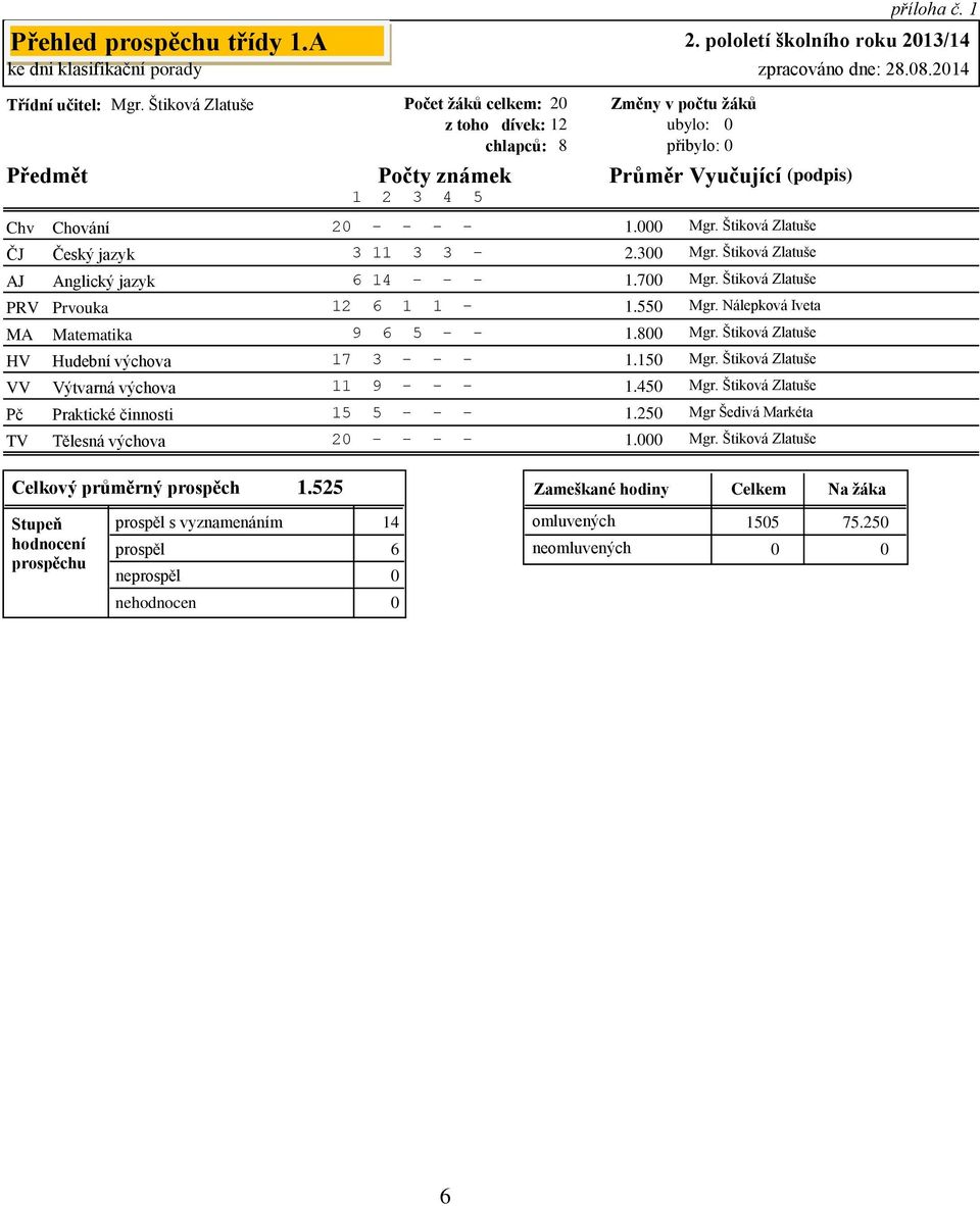 Prvouka MA Matematika HV Hudební výchova VV Výtvarná výchova Pč TV Praktické činnosti Tělesná výchova 2 - - - - 1. 3 11 3 3-2.3 6 14 - - - 1.7 12 6 1 1-1.55 9 6 5 - - 1.8 17 3 - - - 1.15 11 9 - - - 1.
