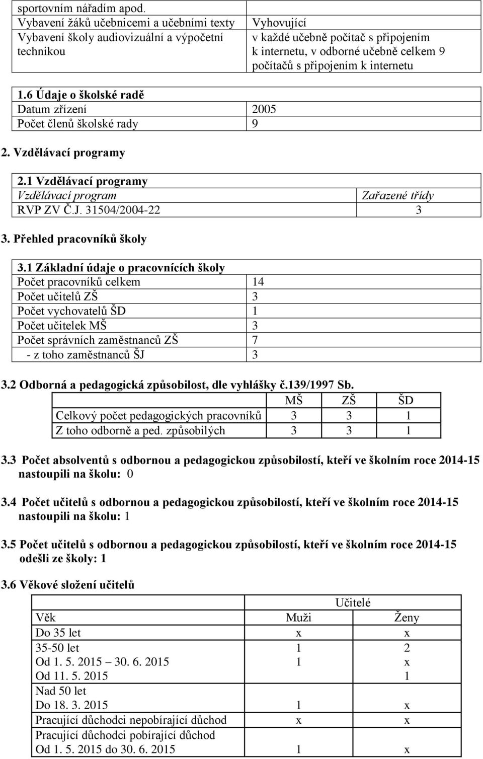 připojením k internetu 1.6 Údaje o školské radě Datum zřízení 2005 členů školské rady 9 2. Vzdělávací programy 2.1 Vzdělávací programy Vzdělávací program Zařazené třídy RVP ZV Č.J. 31504/2004-22 3 3.