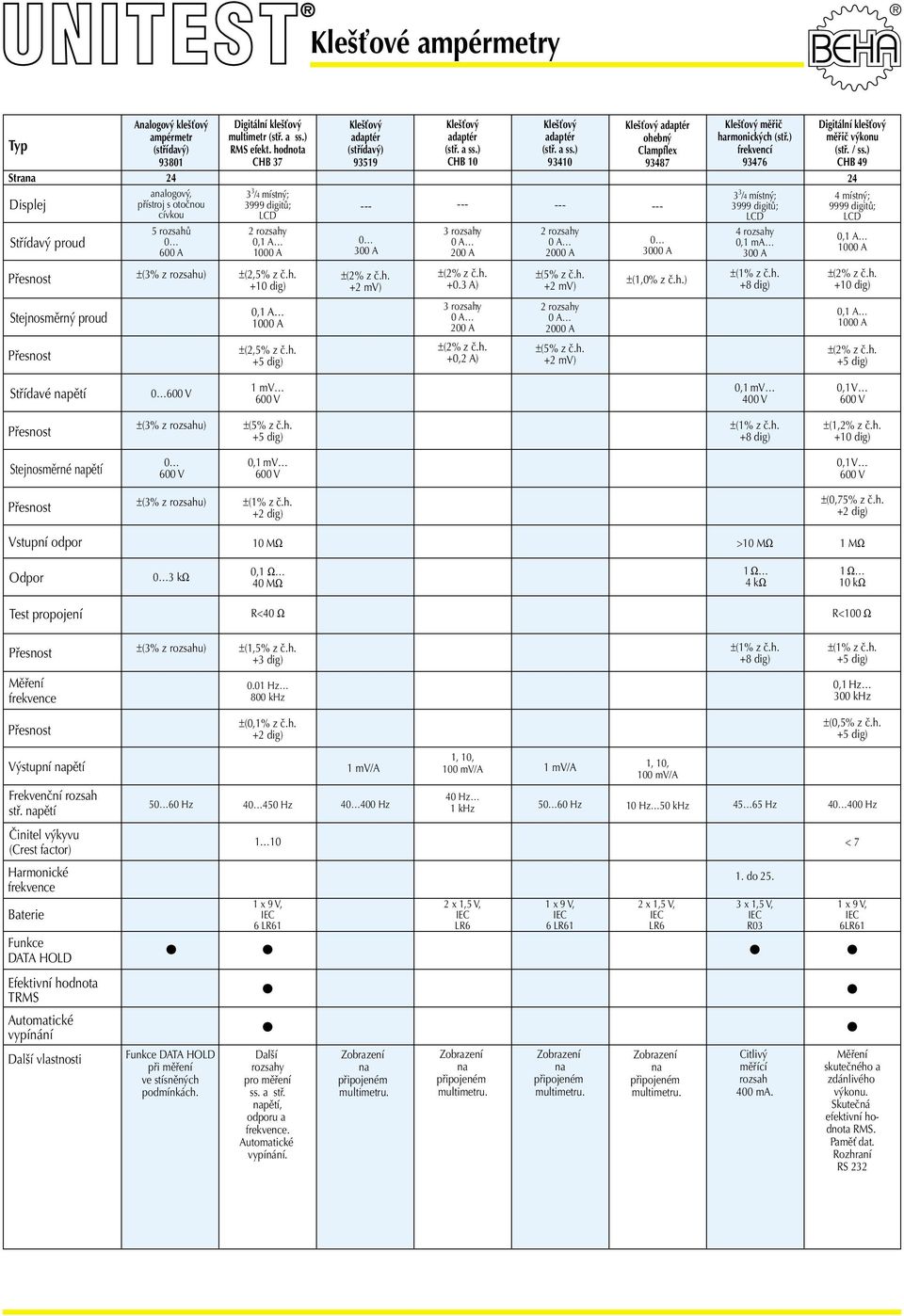 ) frekvencí 93476 4 0,1 ma 300 A Digitální klešťový měřič výkonu (stř. / ss.) CHB 49 24 4 místný; 9999 digitů; Stejnosměrný ud ±(2,5% z č.h. ±(2,5% z č.h. +2 mv) +0.3 A) +0,2 A) ±(5% z č.h. +2 mv) 2000 A ±(5% z č.
