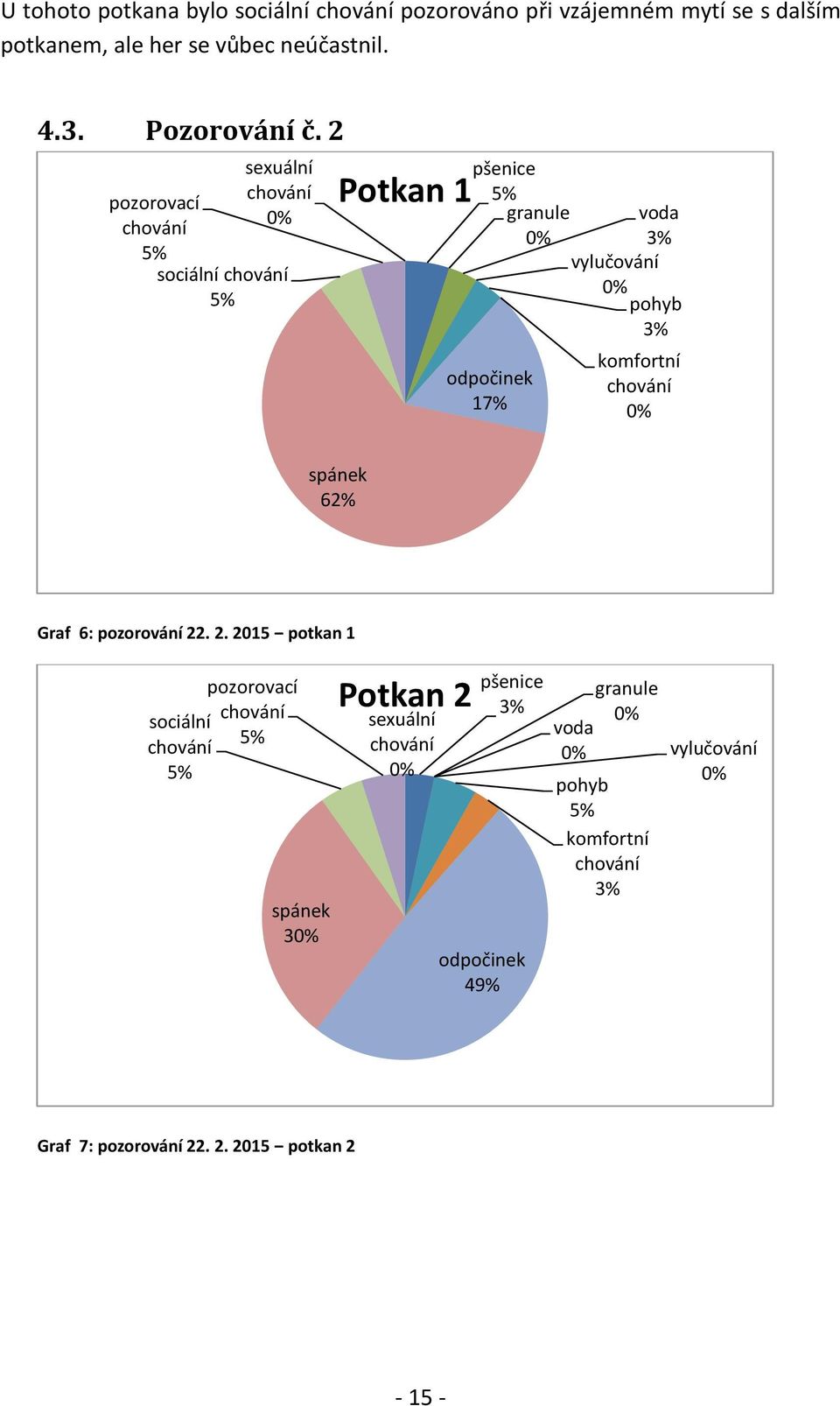 2 pozorovací sexuální sociální Potkan 1 17% 62% Graf 6: pozorování 22