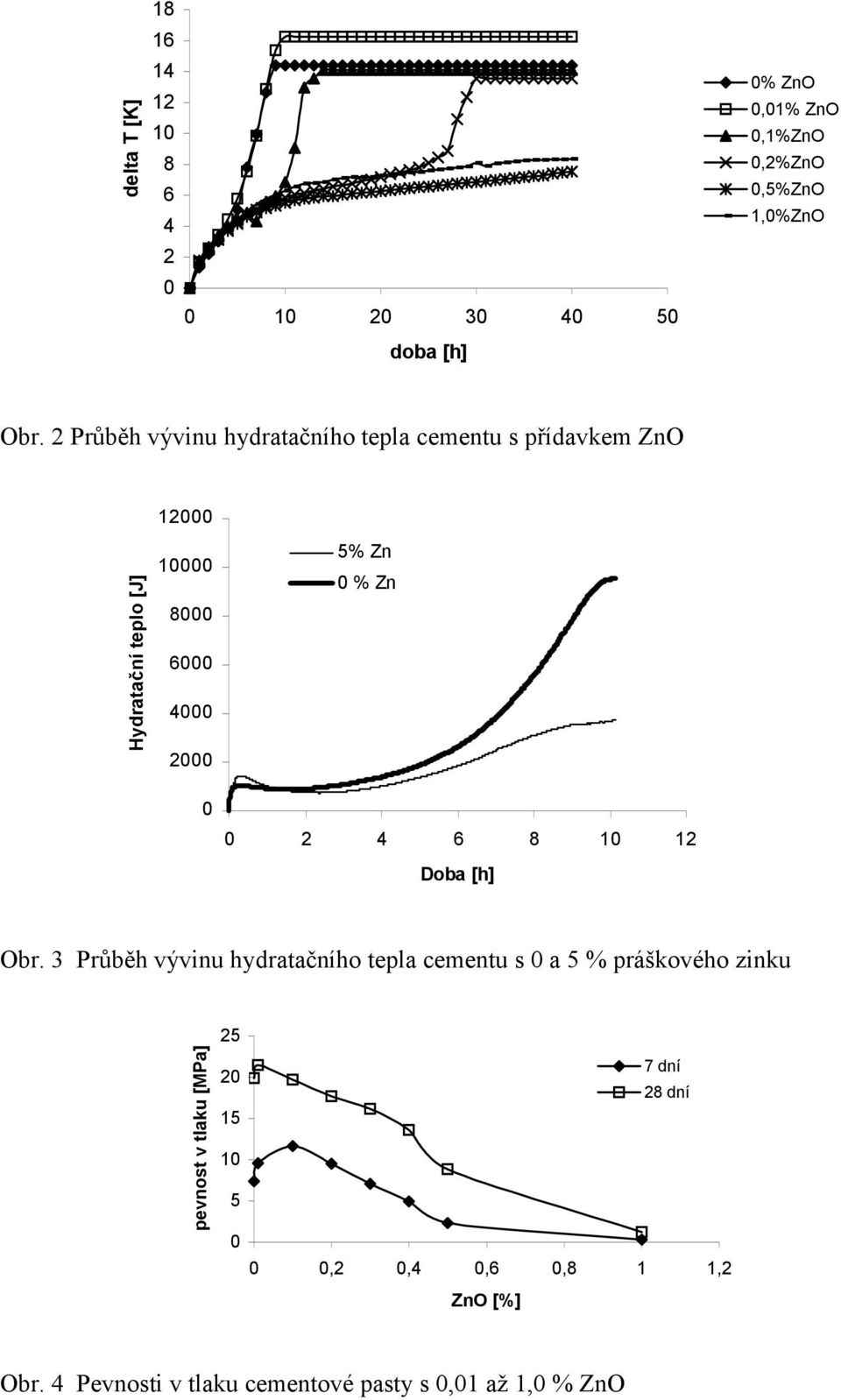 Zn 0 0 2 4 6 8 10 12 Doba [h] Obr.