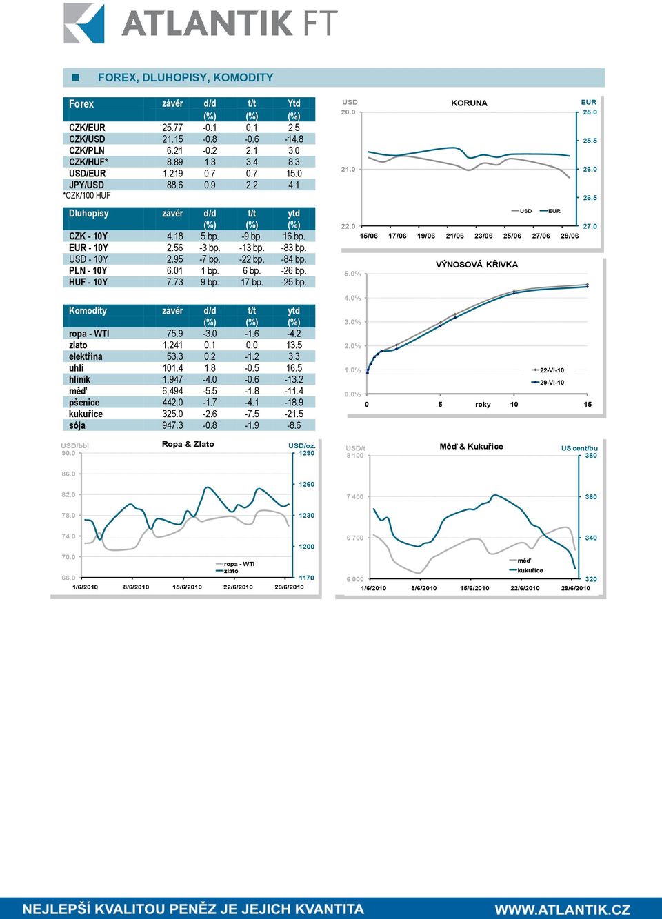 PLN - 10Y 6.01 1 bp. 6 bp. -26 bp. HUF - 10Y 7.73 9 bp. 17 bp. -25 bp. Komodity závěr d/d t/t ytd (%) (%) (%) ropa - WTI 75.9-3.0-1.6-4.2 zlato 1,241 0.1 0.0 13.5 elektřina 53.3 0.2-1.2 3.3 uhlí 101.