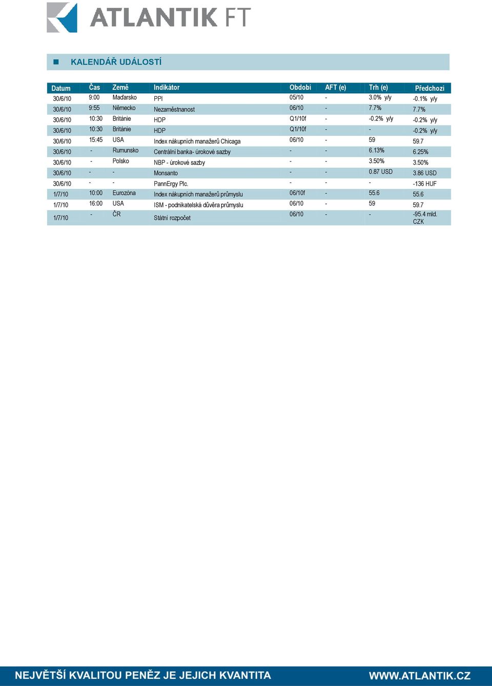 7 30/6/10 - Rumunsko Centrální banka- úrokové sazby - - 6.13% 6.25% 30/6/10 - Polsko NBP - úrokové sazby - - 3.50% 3.50% 30/6/10 - - Monsanto - - 0.87 USD 3.