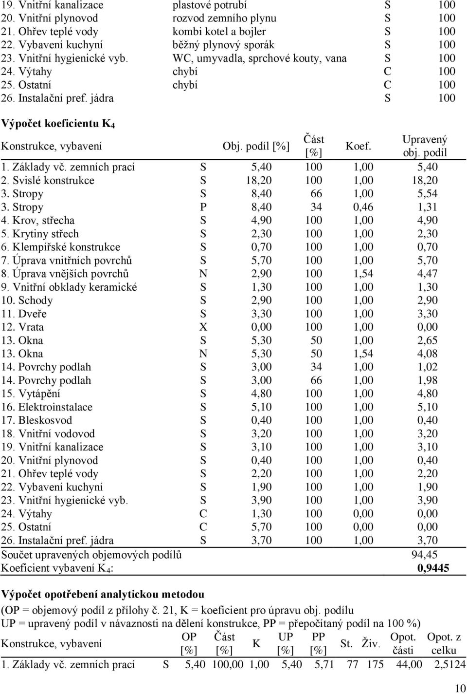 podíl [%] Část Upravený Koef. [%] obj. podíl 1. Základy vč. zemních prací S 5,40 100 1,00 5,40 2. Svislé konstrukce S 18,20 100 1,00 18,20 3. Stropy S 8,40 66 1,00 5,54 3.