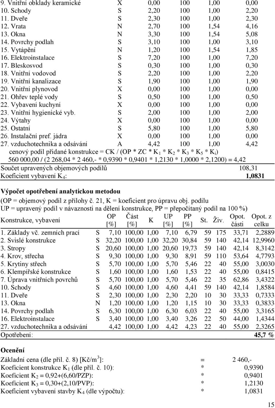 Vnitřní kanalizace S 1,90 100 1,00 1,90 20. Vnitřní plynovod X 0,00 100 1,00 0,00 21. Ohřev teplé vody S 0,50 100 1,00 0,50 22. Vybavení kuchyní X 0,00 100 1,00 0,00 23. Vnitřní hygienické vyb.