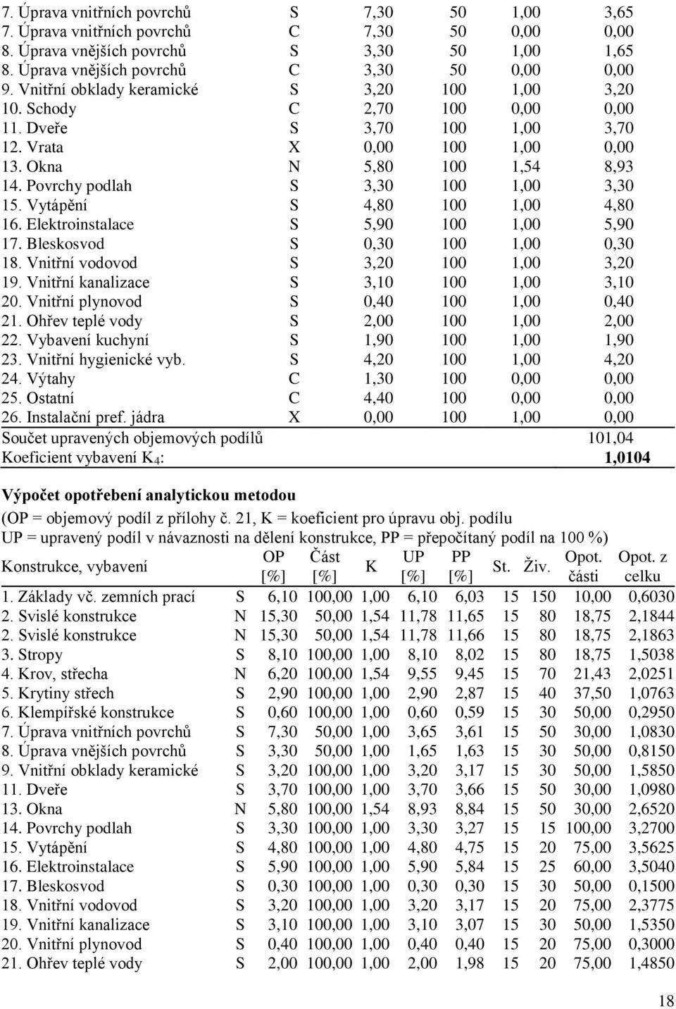 Povrchy podlah S 3,30 100 1,00 3,30 15. Vytápění S 4,80 100 1,00 4,80 16. Elektroinstalace S 5,90 100 1,00 5,90 17. Bleskosvod S 0,30 100 1,00 0,30 18. Vnitřní vodovod S 3,20 100 1,00 3,20 19.