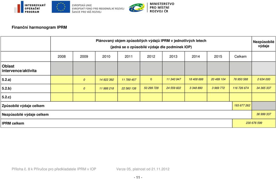 2.b) 0 11 988 218 22 560 138 50 299 728 24 559 822 3 348 890 3 969 772 116 726 674 34 365 337 5.2.c) Způsobilé výdaje celkem 193 677 262 Nezpůsobilé výdaje celkem 36 999 337 IPRM celkem 230 676 599-11 -