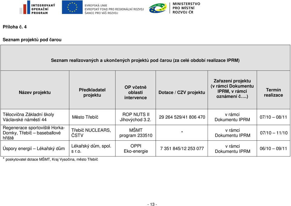 projektu Zařazení projektu (v rámci Dokumentu IPRM, v rámci oznámení č.) Termín realizace Tělocvična Základní školy Václavské náměstí 44 Město Třebíč ROP NUTS II Jihovýchod 3.2.