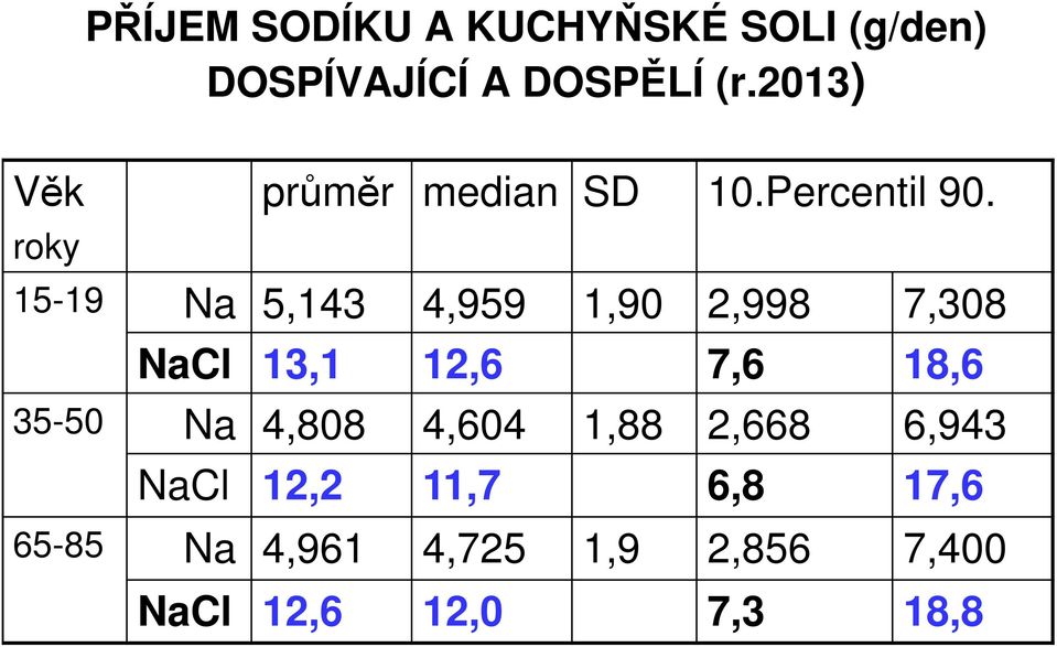 15-19 Na 5,143 4,959 1,90 2,998 7,308 NaCl 13,1 12,6 7,6 18,6 35-50 Na 4,808 4,604 1,88 2,668