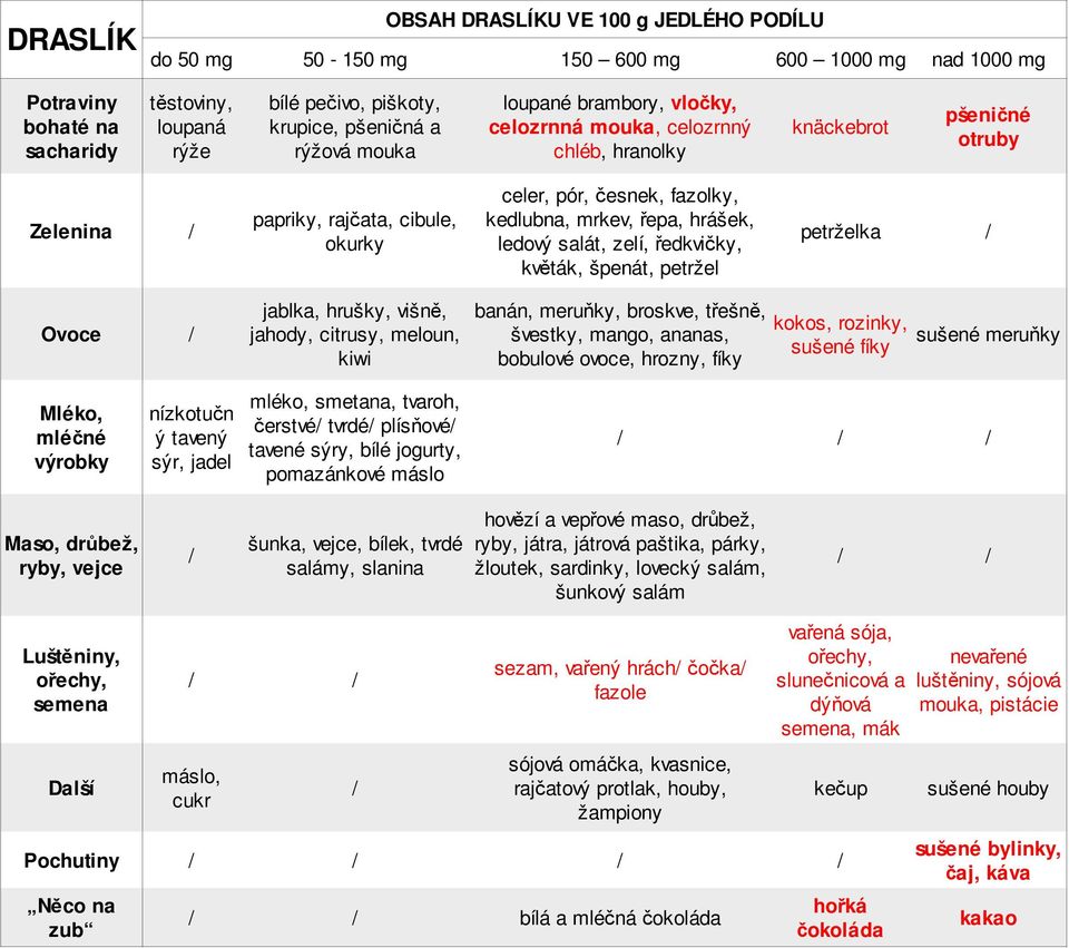 hrášek, okurky ledový salát, zelí, ředkvičky, petrželka / květák, špenát, petržel jablka, hrušky, višně, banán, meruňky, broskve, třešně, kokos, rozinky, Ovoce / jahody, citrusy, meloun, švestky,