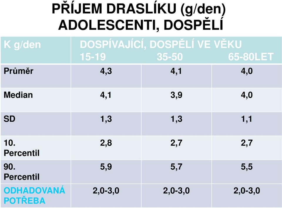 4,1 4,0 Median 4,1 3,9 4,0 SD 1,3 1,3 1,1 10. Percentil 90.