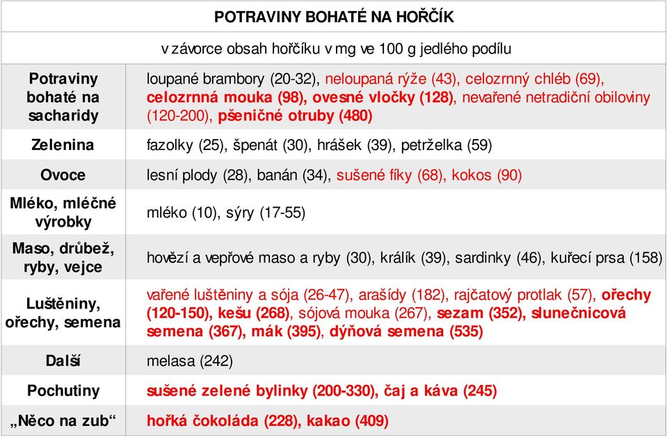 ryby, vejce Luštěniny, ořechy, semena lesní plody (28), banán (34), sušené fíky (68), kokos (90) mléko (10), sýry (17-55) hovězí a vepřové maso a ryby (30), králík (39), sardinky (46), kuřecí prsa