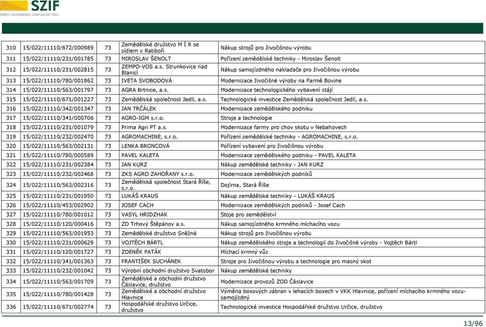 Strunkovice nad Blanicí Nákup samojízdného nakladače pro živočišnou výrobu 313 15/022/11110/780/001862 73 IVETA SVOBODOVÁ Modernizace živočišné výroby na Farmě Bovine 314 15/022/11110/563/001797 73