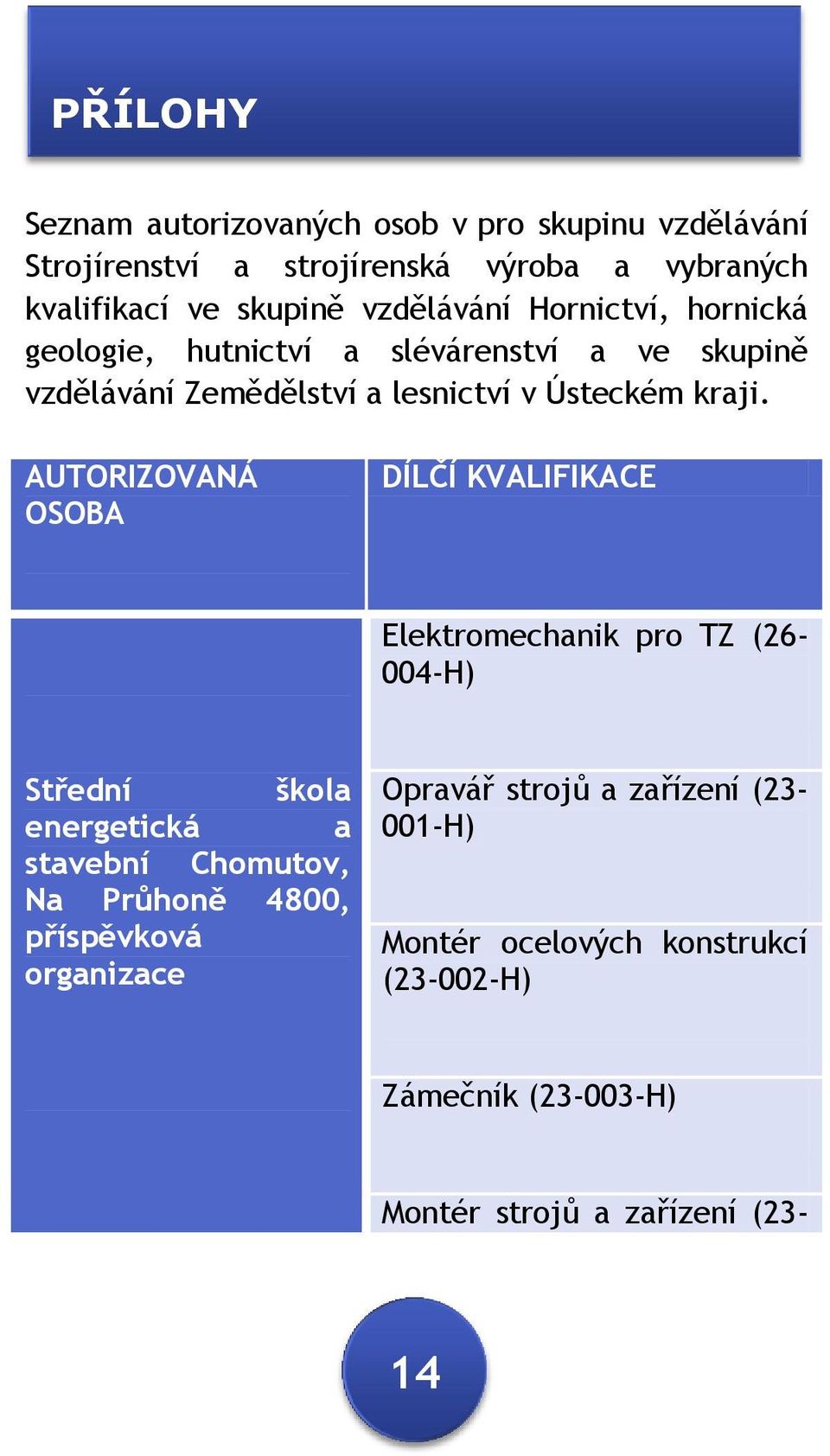 AUTORIZOVANÁ OSOBA DÍLČÍ KVALIFIKACE Elektromechanik pro TZ (26-004-H) Střední škola energetická a stavební Chomutov, Na Průhoně 4800,