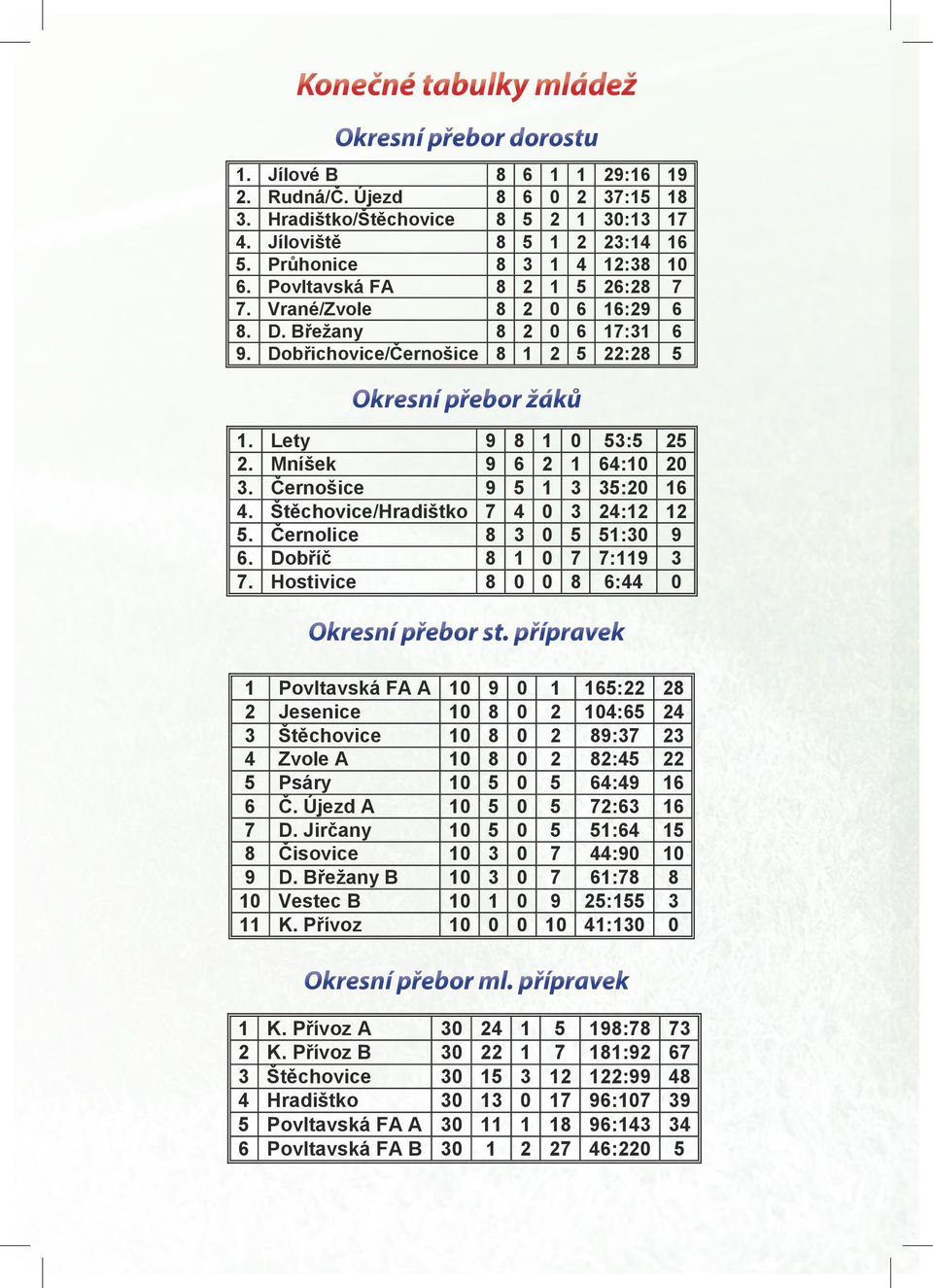 přípravek 4 7 Povltavská FA A Jesenice Štěchovice Zvole A Psáry Č. Újezd A D. Jirčany Čisovice D. Břežany B Vestec B K.