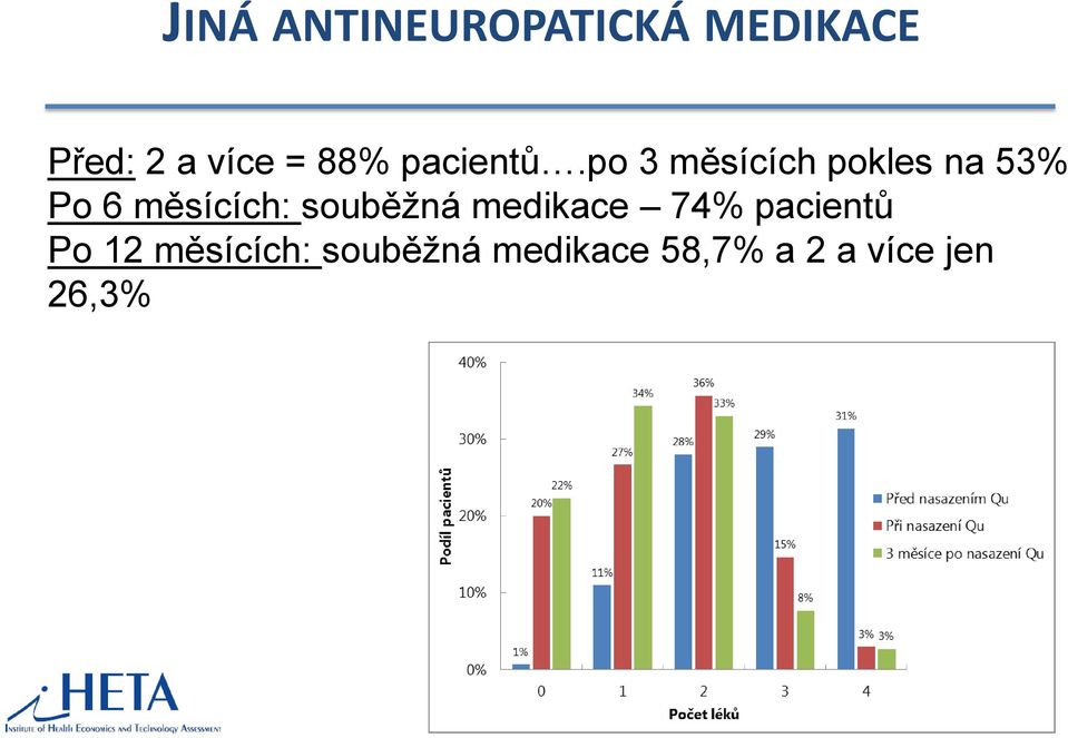 po 3 měsících pokles na 53% Po 6 měsících: