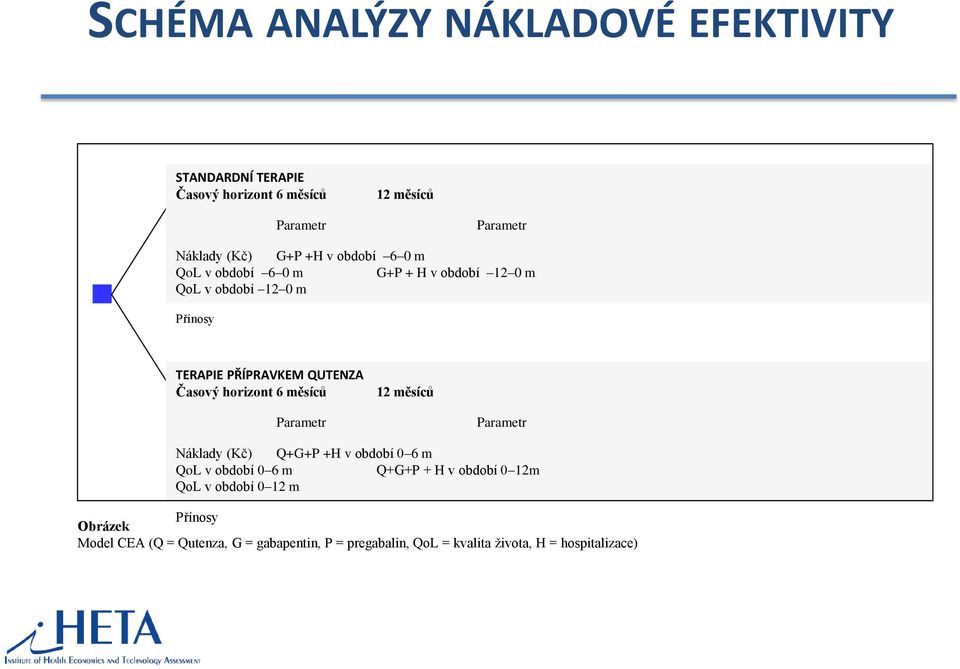 horizont 6 měsíců 12 měsíců Parametr Parametr Náklady (Kč) Q+G+P +H v období 0 6 m QoL v období 0 6 m Q+G+P + H v období 0 12m