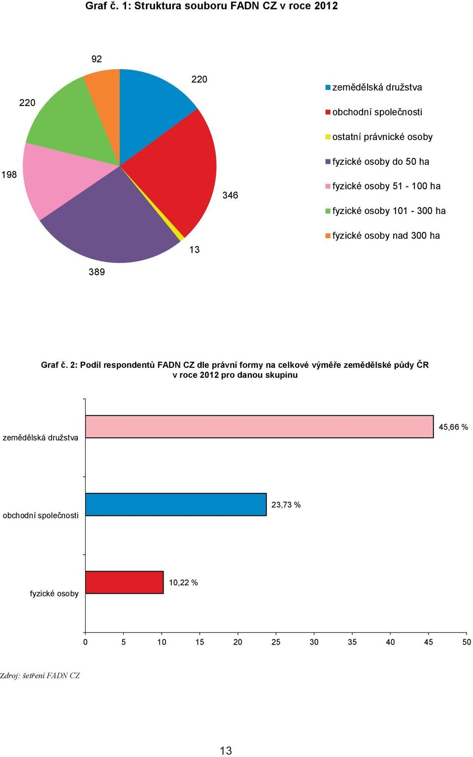 346 fyzické osoby do 50 ha fyzické osoby 51-100 ha fyzické osoby 101-300 ha 13 fyzické osoby nad 300 ha 389  2: Podíl