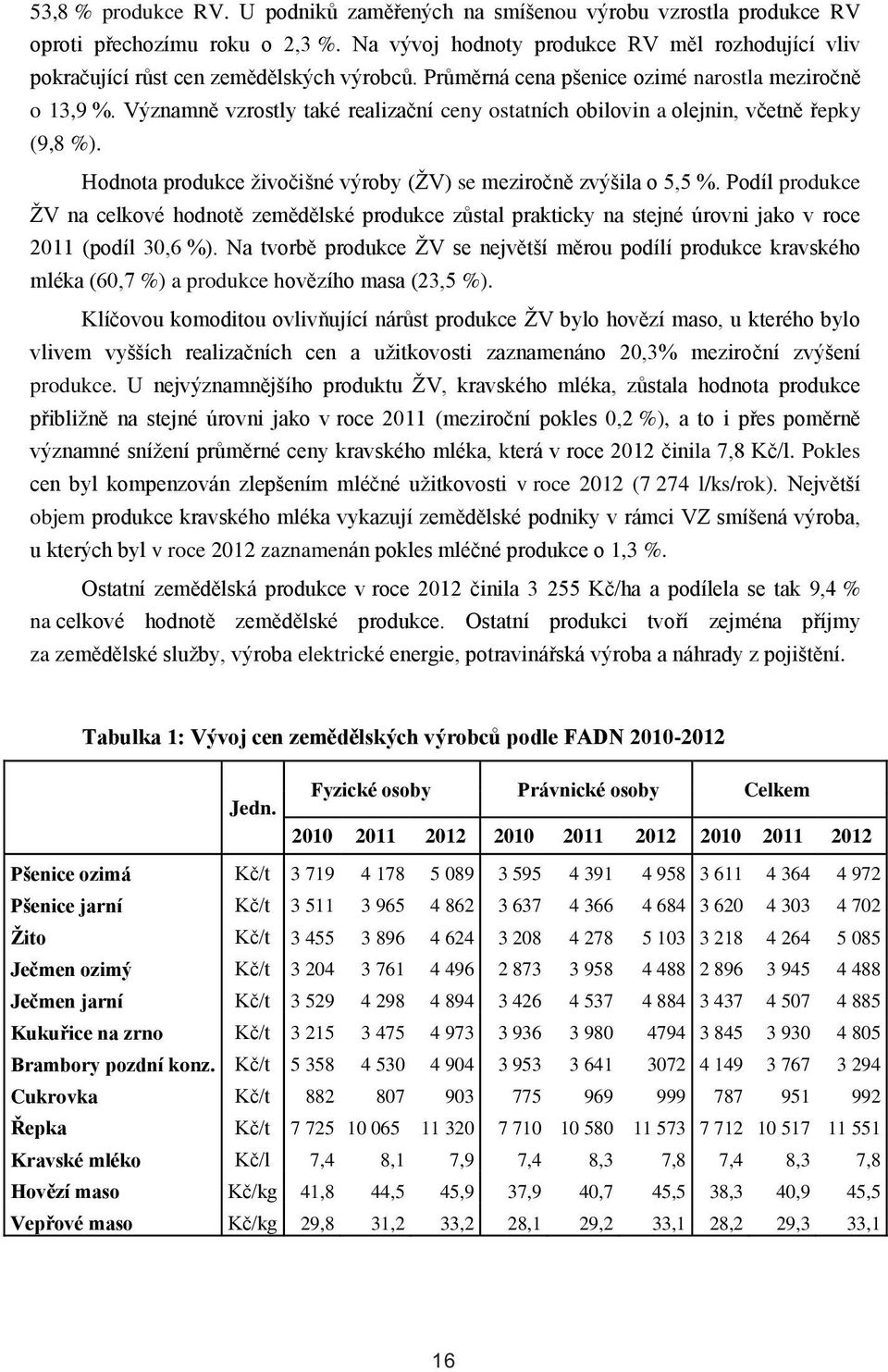 Významně vzrostly také realizační ceny ostatních obilovin a olejnin, včetně řepky (9,8 %). Hodnota produkce živočišné výroby (ŽV) se meziročně zvýšila o 5,5 %.