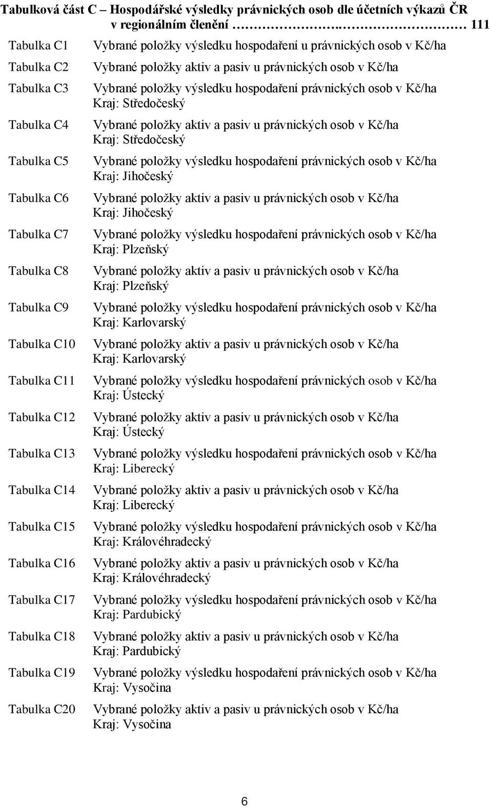 Tabulka C18 Tabulka C19 Tabulka C20 Vybrané položky výsledku hospodaření u právnických osob v Kč/ha Vybrané položky aktiv a pasiv u právnických osob v Kč/ha Vybrané položky výsledku hospodaření