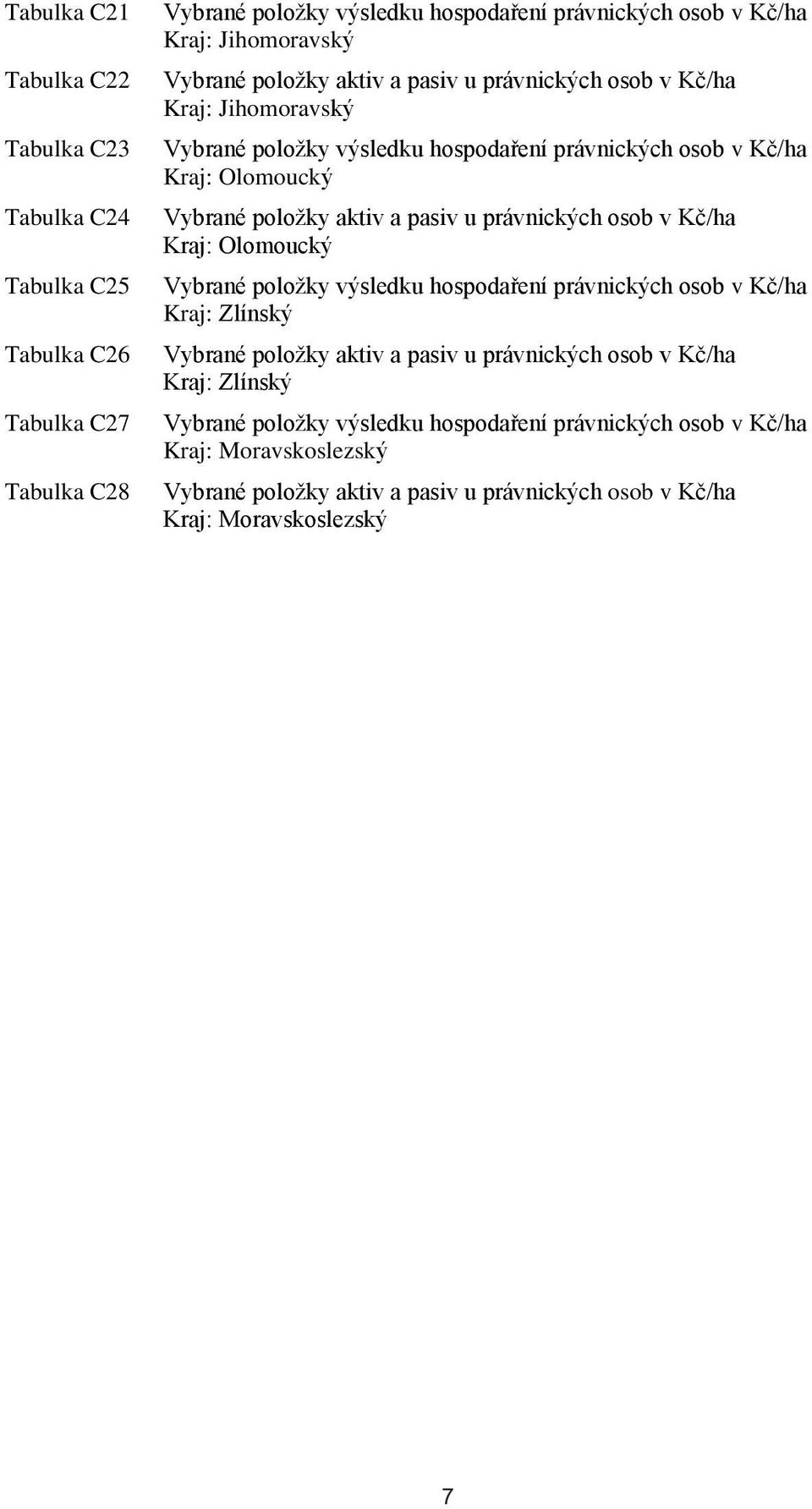 pasiv u právnických osob v Kč/ha Kraj: Olomoucký Vybrané položky výsledku hospodaření právnických osob v Kč/ha Kraj: Zlínský Vybrané položky aktiv a pasiv u právnických osob v