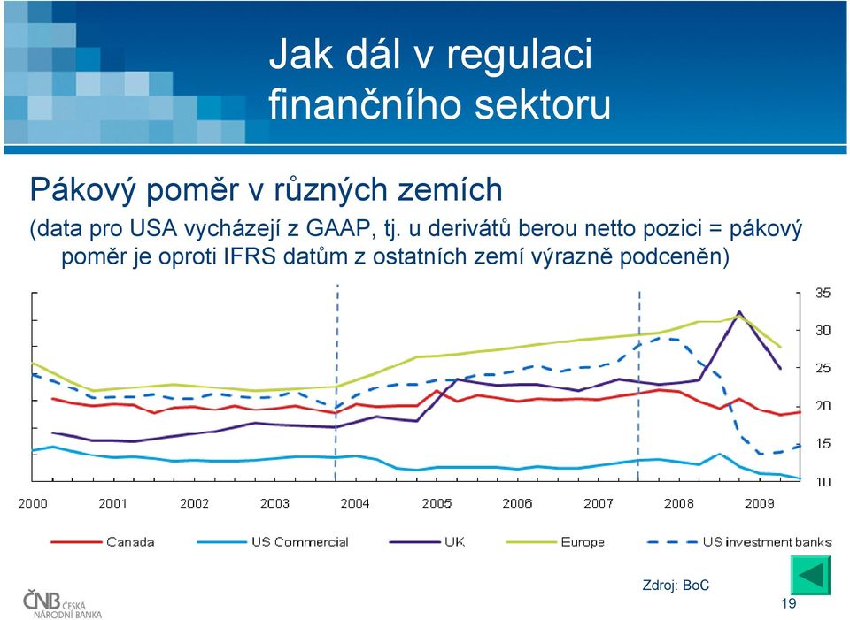 u derivátů berou netto pozici = pákový poměr