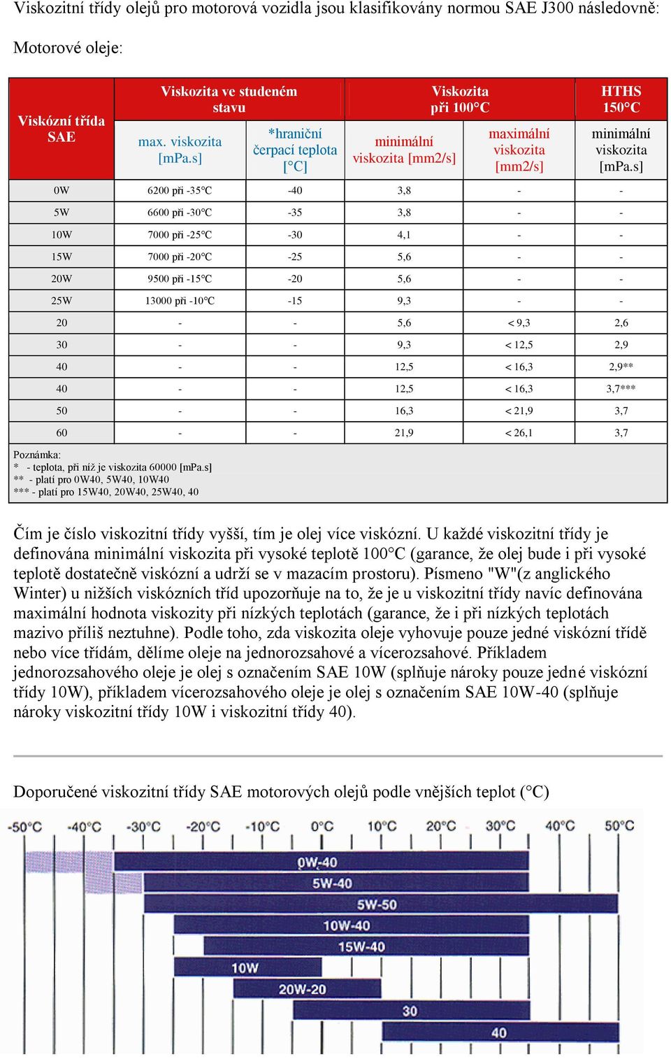 s] 0W 6200 při -35 C -40 3,8 - - 5W 6600 při -30 C -35 3,8 - - 10W 7000 při -25 C -30 4,1 - - 15W 7000 při -20 C -25 5,6 - - 20W 9500 při -15 C -20 5,6 - - 25W 13000 při -10 C -15 9,3 - - 20 - - 5,6