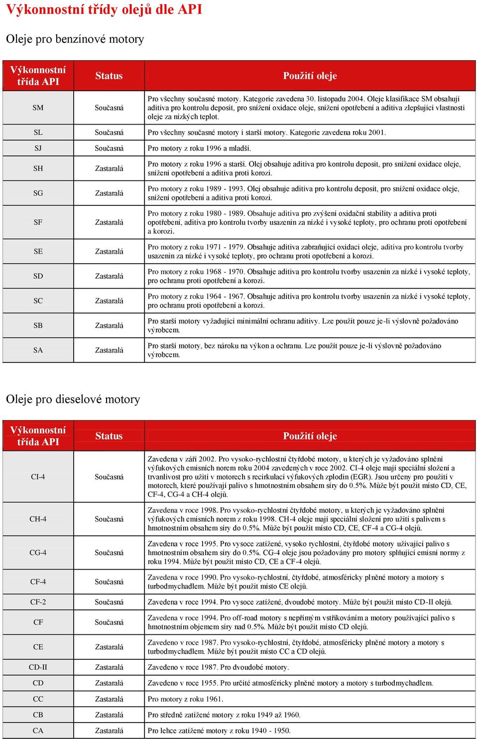 SL Současná Pro všechny současné motory i starší motory. Kategorie zavedena roku 2001. SJ Současná Pro motory z roku 1996 a mladší. SH Zastaralá Pro motory z roku 1996 a starší.
