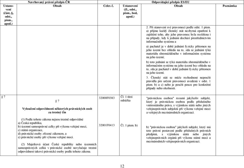 jednání fyzicky přítomen na jeho území bez ohledu na to, zda se jednání týká materiálu shromážděného v informačním systému na jeho území; b) toto jednání se týká materiálu shromážděného v informačním