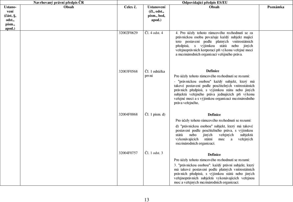 korporací při výkonu veřejné moci a mezinárodních organizací veřejného práva. 32003F0568 Čl.