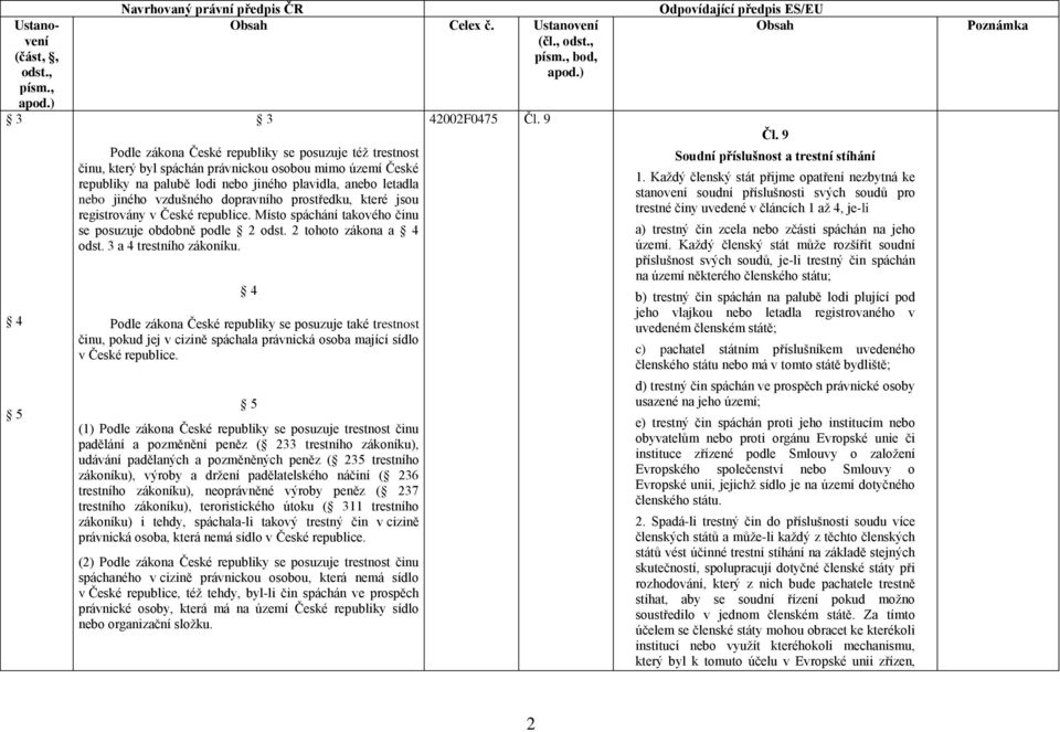 4 Podle zákona České republiky se posuzuje také trestnost činu, pokud jej v cizině spáchala právnická osoba mající sídlo v České republice.