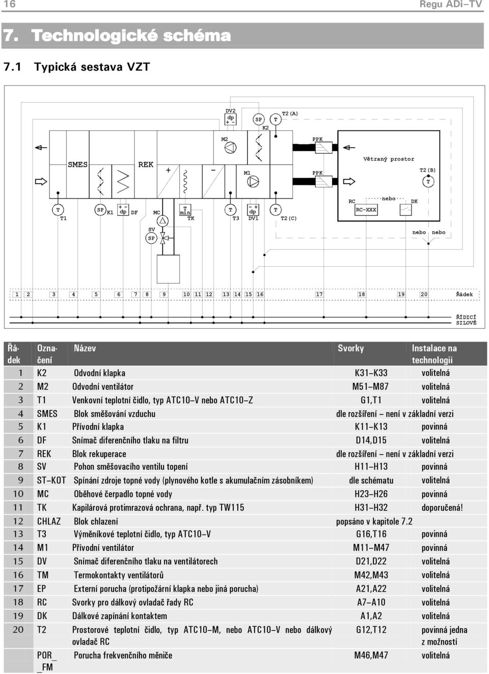 6 7 8 9 10 11 12 13 14 15 16 17 18 19 20 Řádek ŘÍDICÍ SILOVÉ Řádek Označení Název Svorky Instalace na technologii 1 K2 Odvodní klapka K31 K33 volitelná 2 M2 Odvodní ventilátor M51 M87 volitelná 3 T1