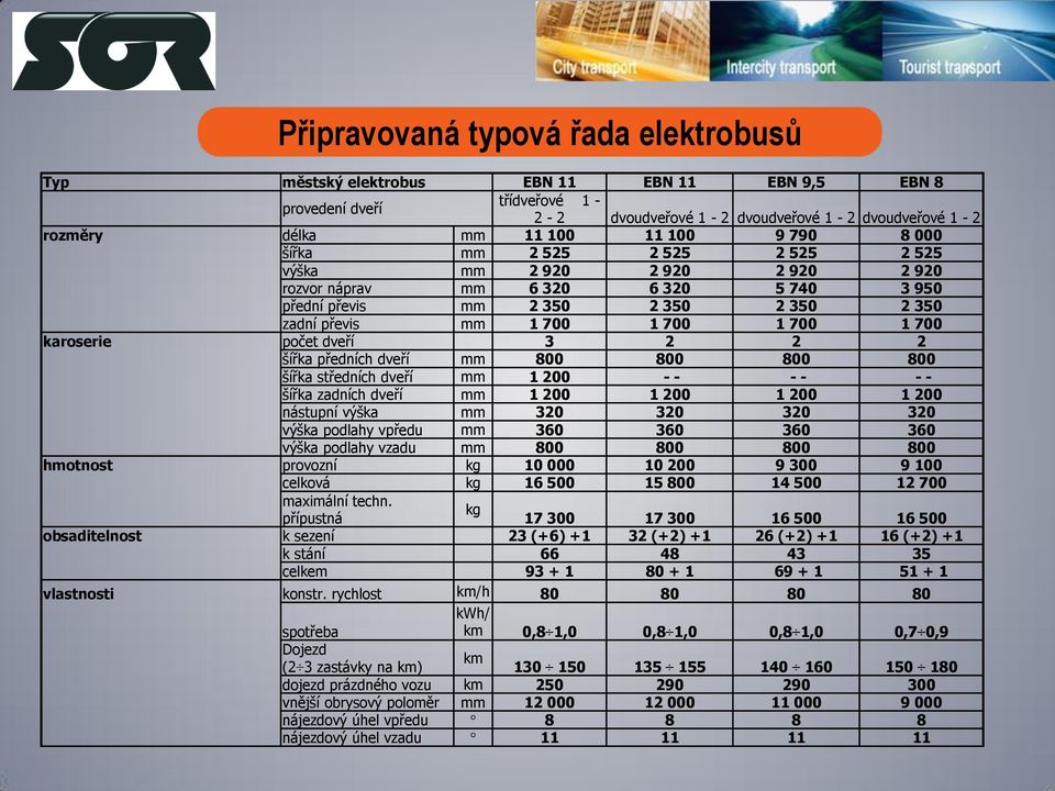 700 karoserie počet dveří 3 2 2 2 šířka předních dveří mm 800 800 800 800 šířka středních dveří mm 1 200 - - - - - - šířka zadních dveří mm 1 200 1 200 1 200 1 200 nástupní výška mm 320 320 320 320