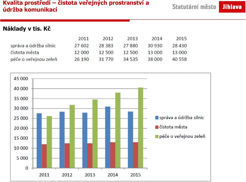 prostranství a údržba