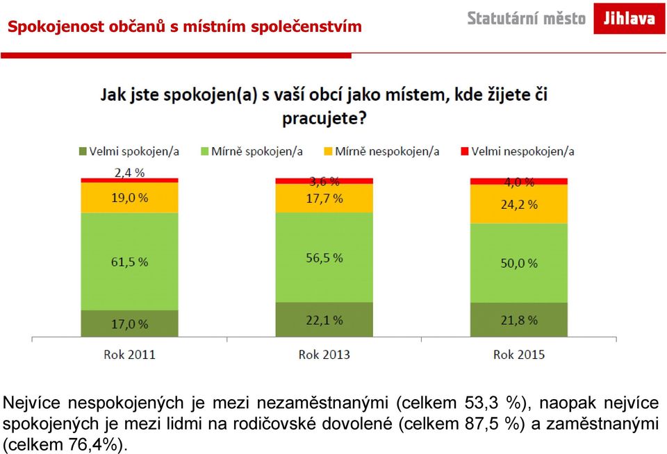 naopak nejvíce spokojených je mezi lidmi na