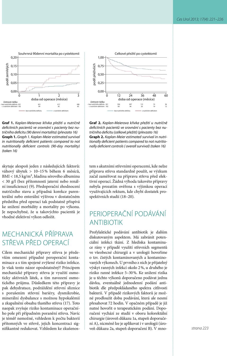207 131 74 36 102 60 44 26 19 12 bez nutričního deficitu s nutričním deficitem bez nutričního deficitu s nutričním deficitem Graf 1.