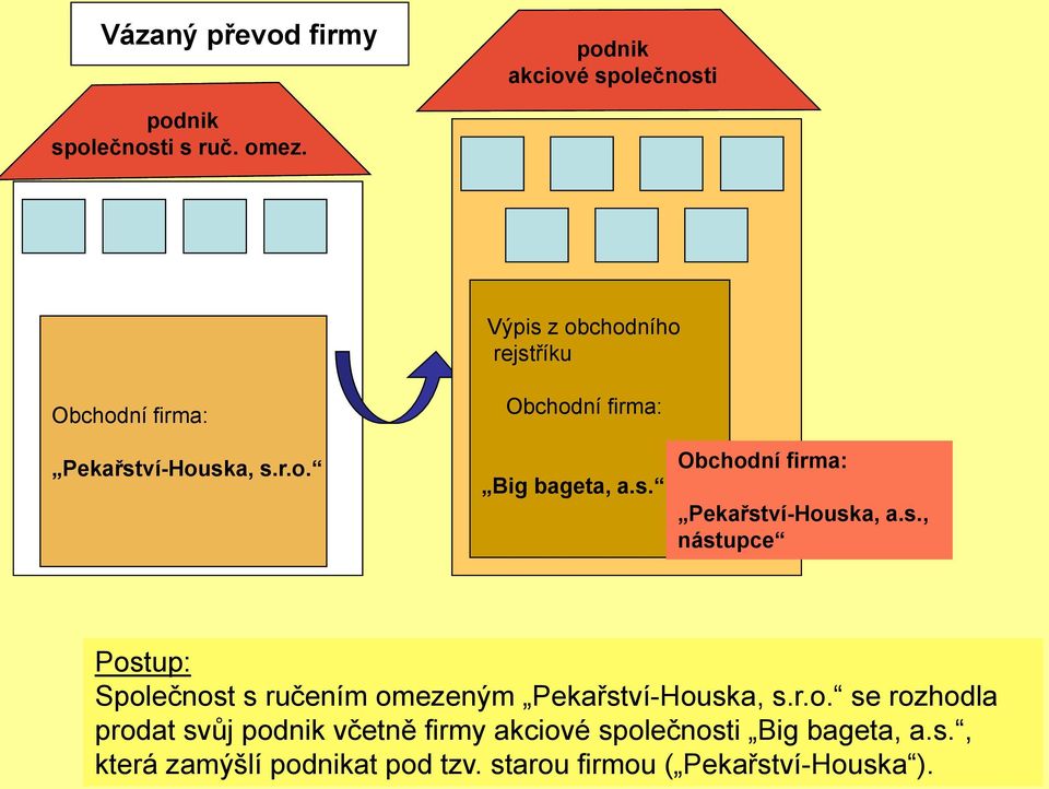 s., nástupce Postup: Společnost s ručením omezeným Pekařství-Houska, s.r.o. se rozhodla prodat svůj podnik včetně firmy akciové společnosti Big bageta, a.