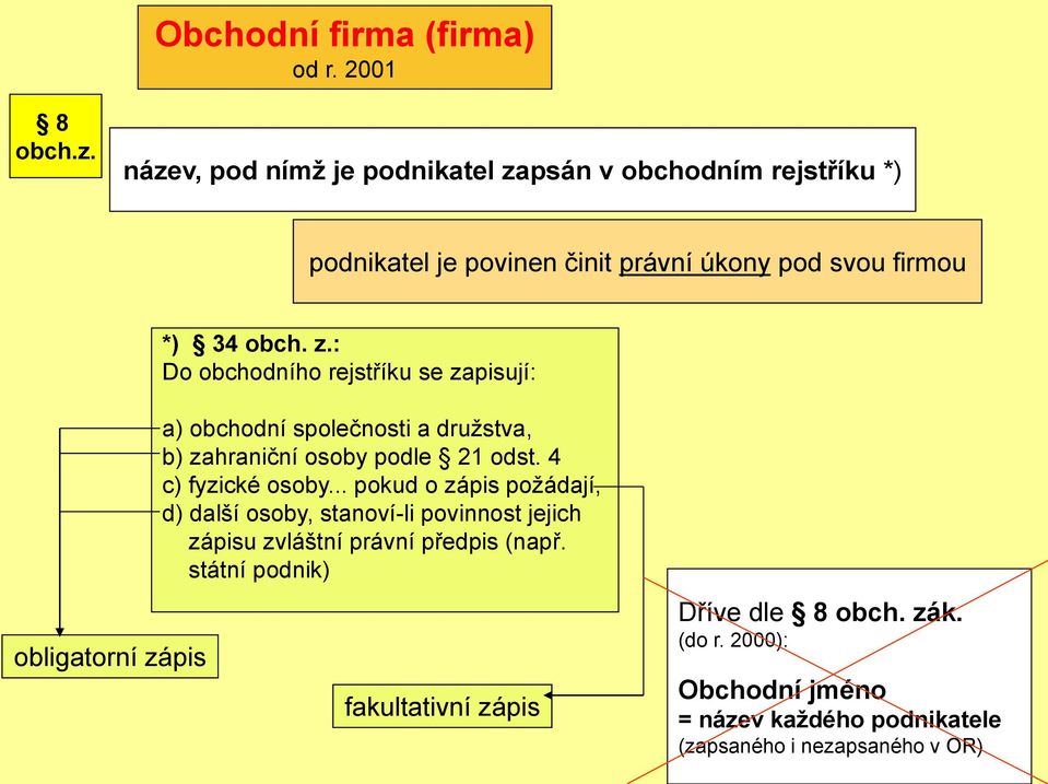 psán v obchodním rejstříku *) podnikatel je povinen činit právní úkony pod svou firmou *) 34 obch. z.