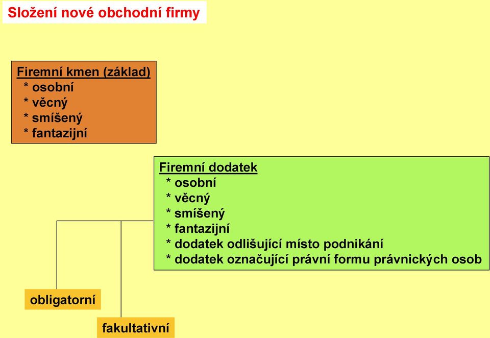 smíšený * fantazijní * dodatek odlišující místo podnikání *